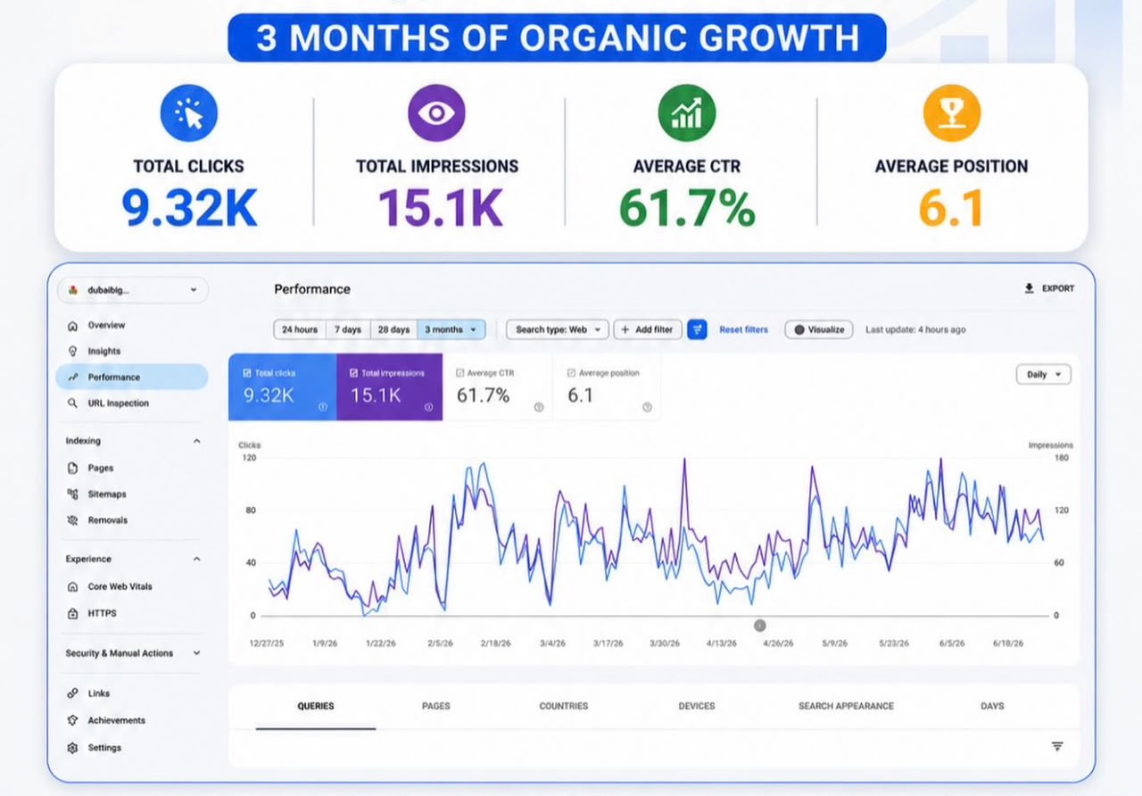 3 Months of Organic Growth Performance