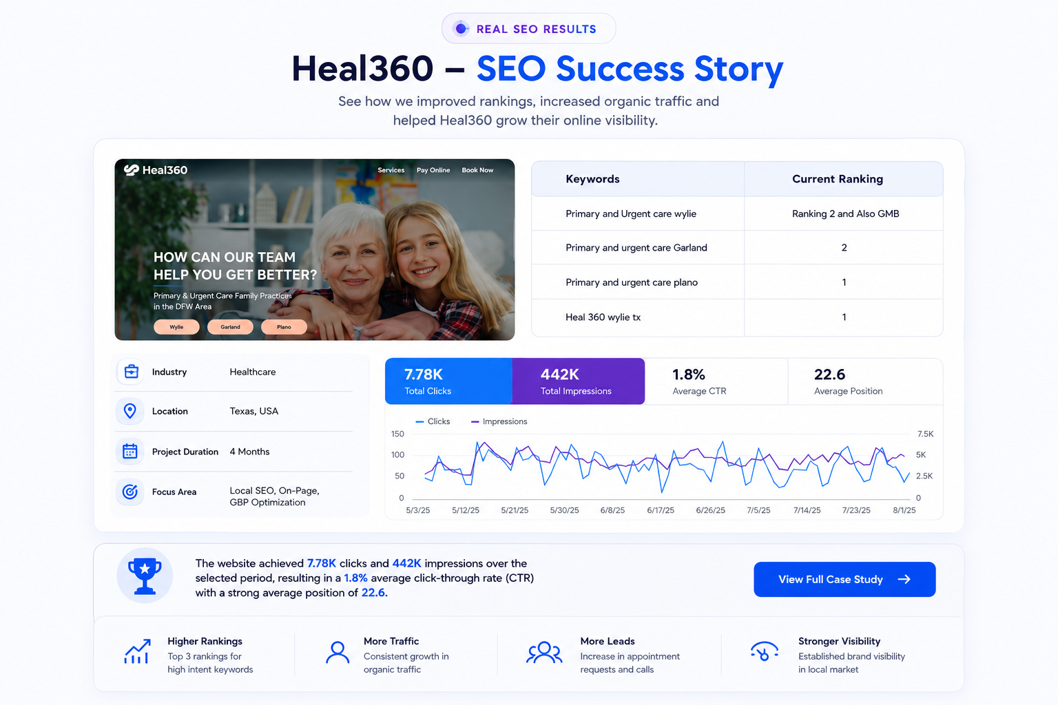 Heal360 SEO Performance Screenshot