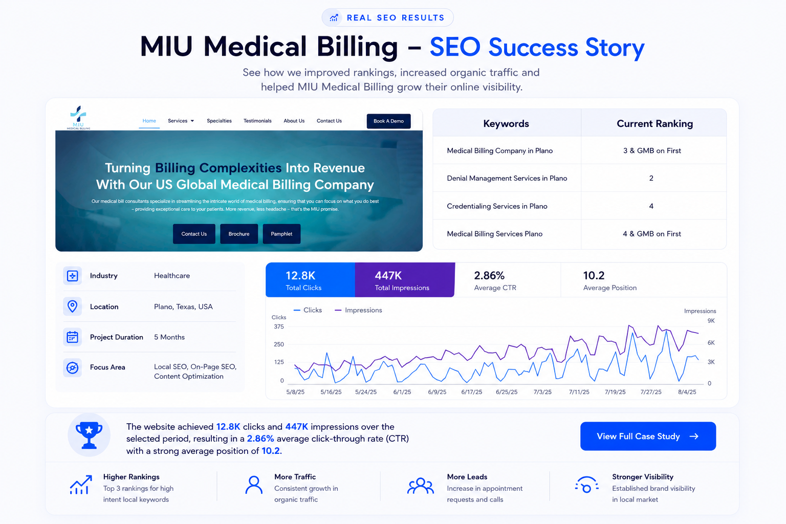 MIU Medical Billing SEO Performance Screenshot