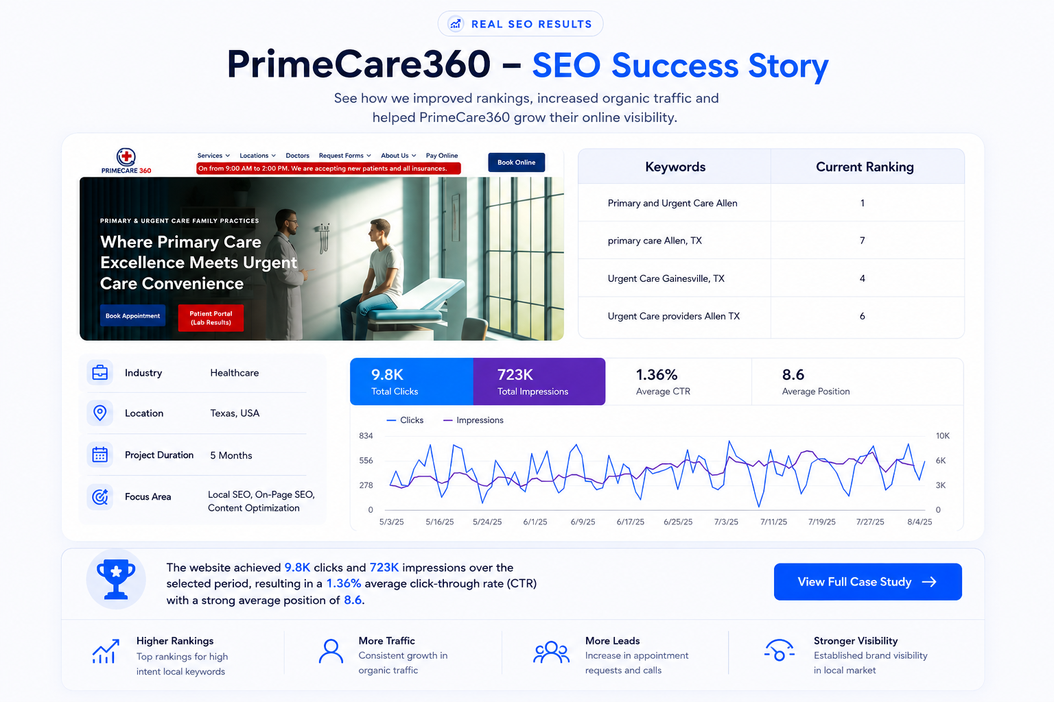 PrimeCare360 SEO Performance Screenshot